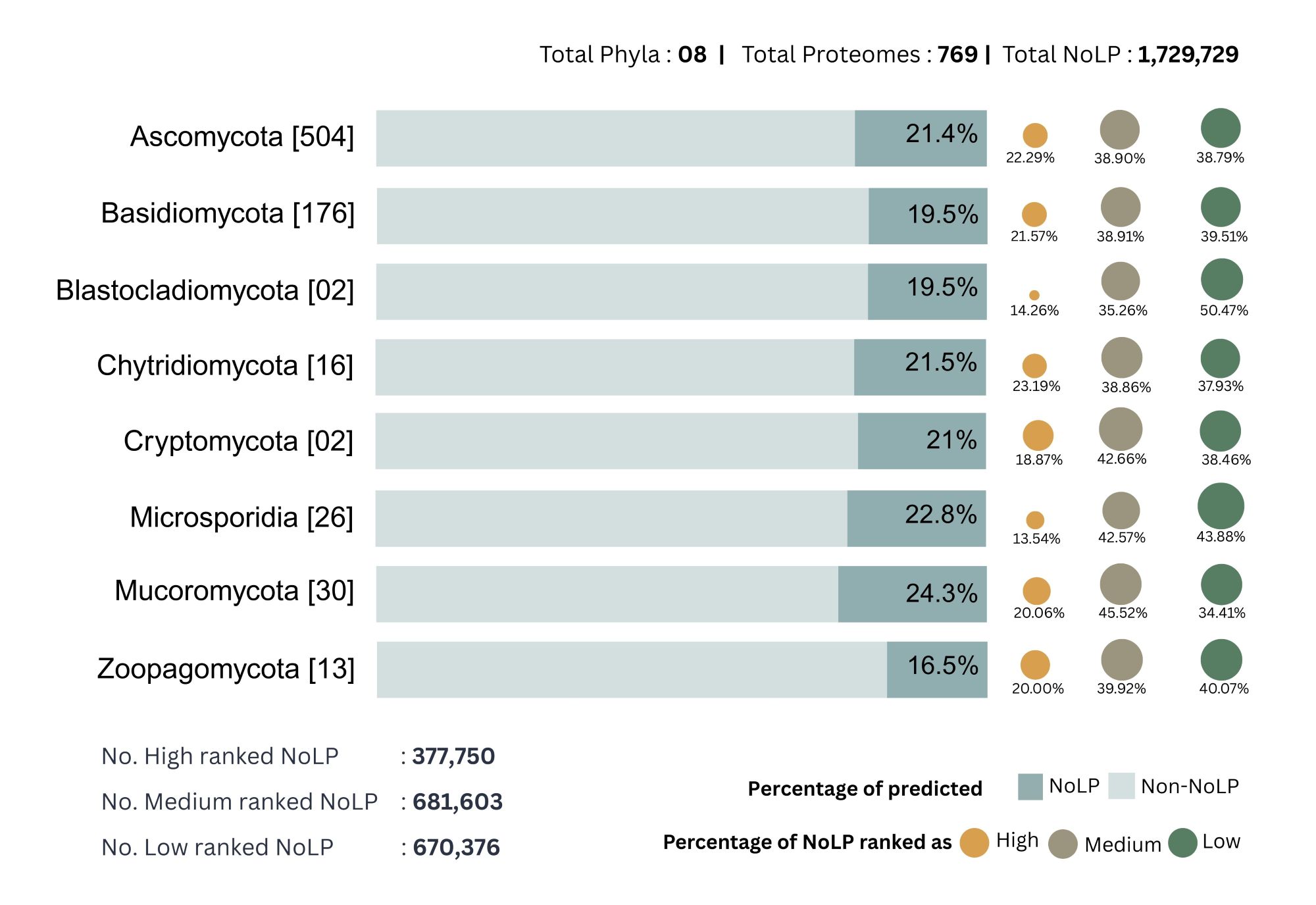 Summary statistics of NoLS-containing proteins