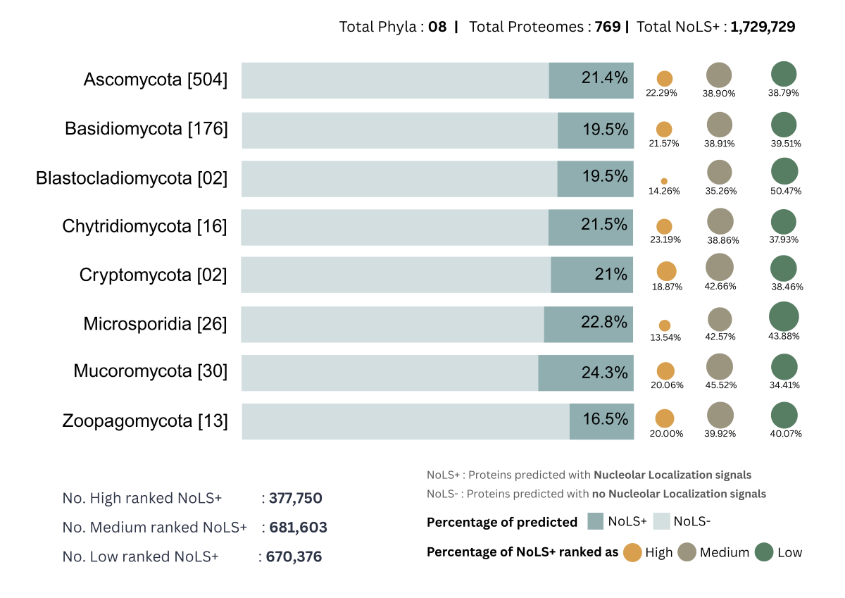 Summary statistics of NoLS-containing proteins