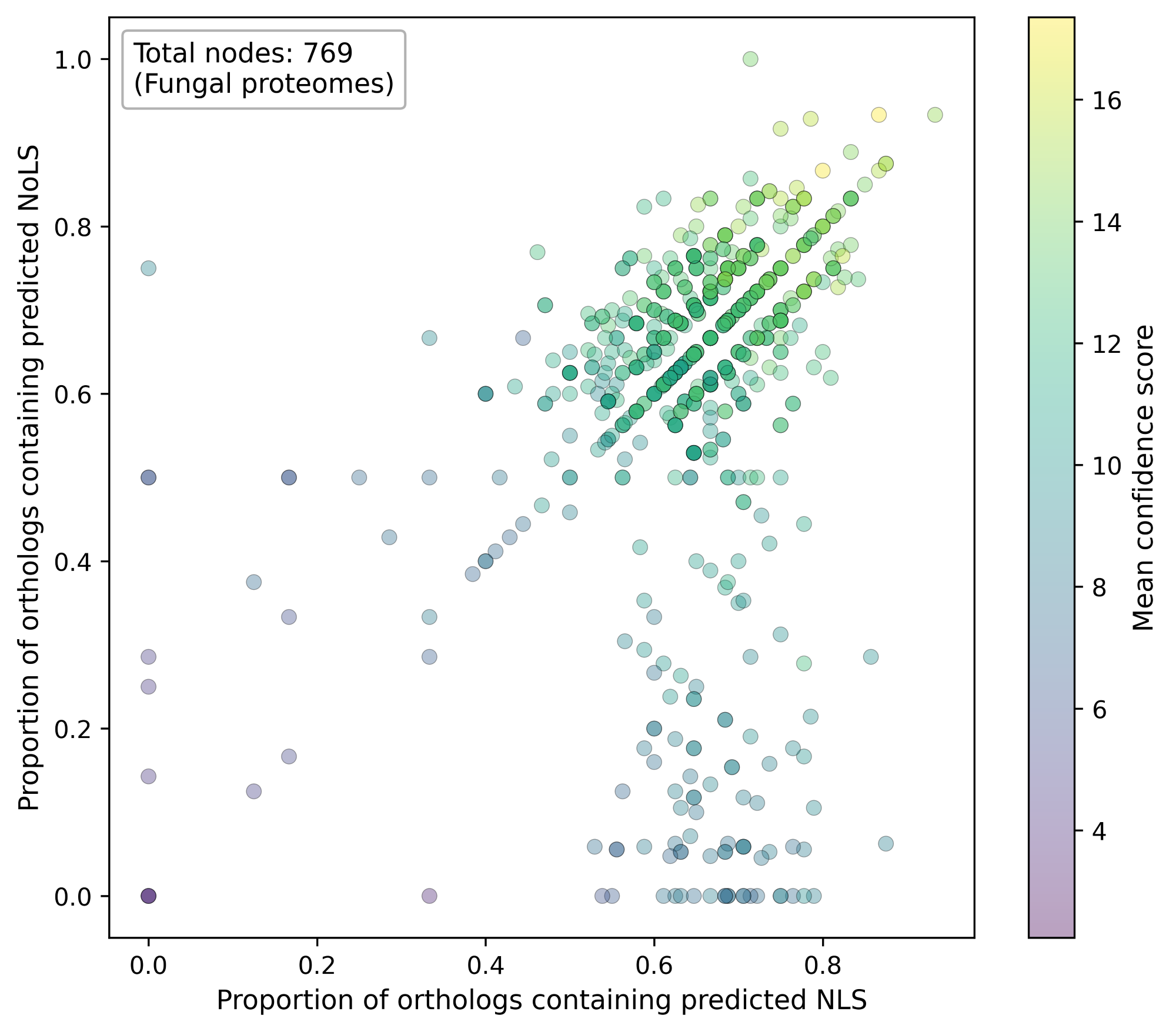 HPA ortholog scatter plot